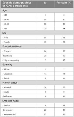 Improving the cancer adult patient support network (iCAN): a pilot study on a communication model and modified focus group